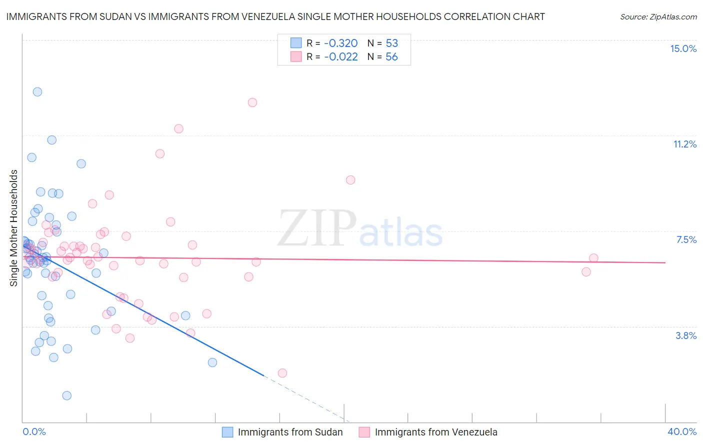 Immigrants from Sudan vs Immigrants from Venezuela Single Mother Households