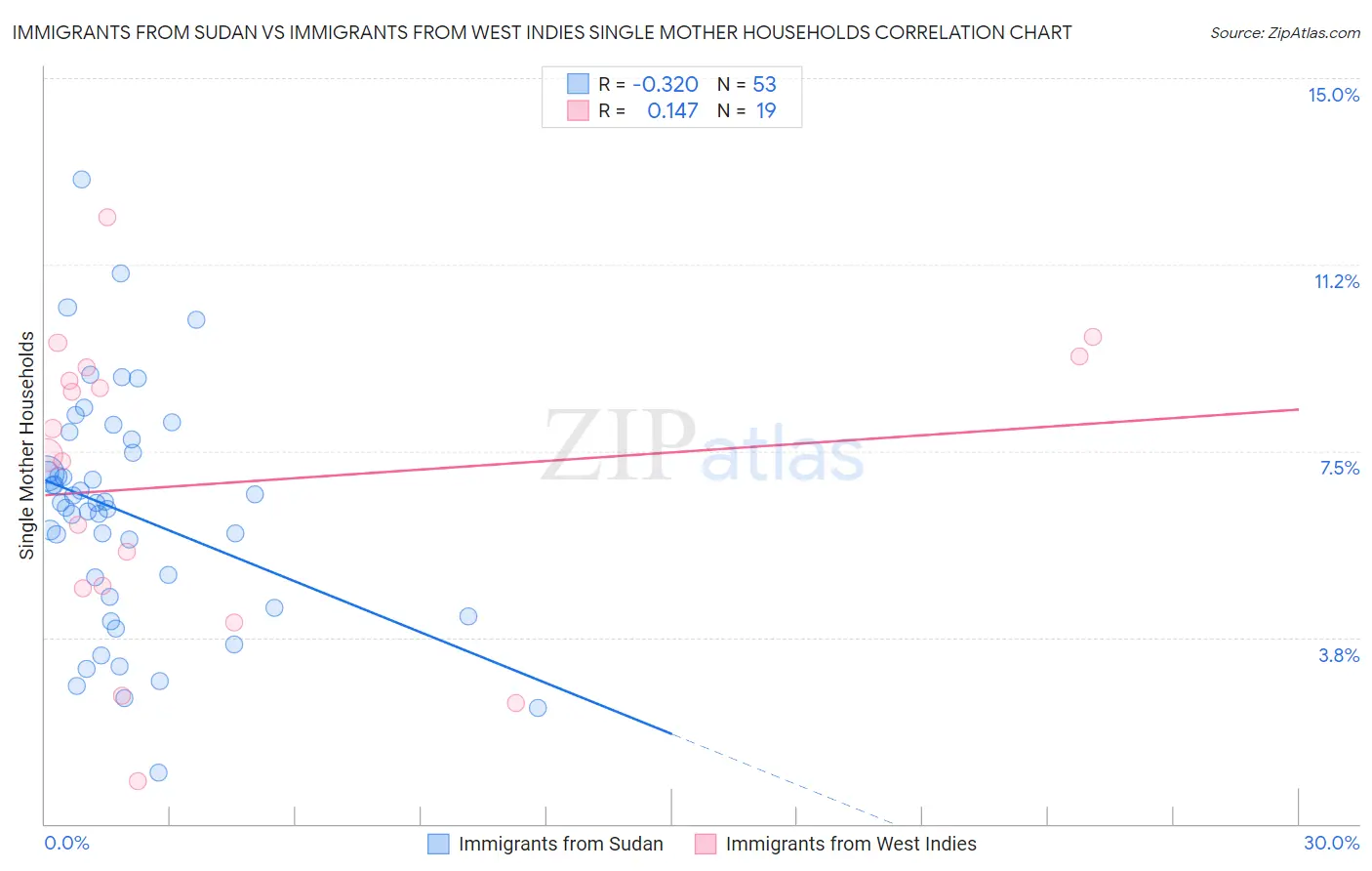 Immigrants from Sudan vs Immigrants from West Indies Single Mother Households
