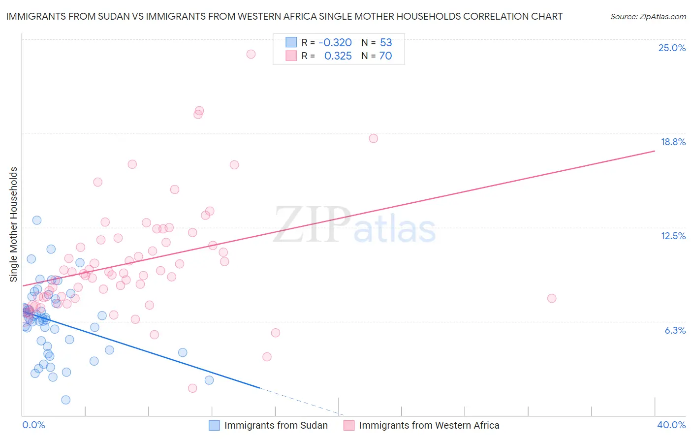 Immigrants from Sudan vs Immigrants from Western Africa Single Mother Households