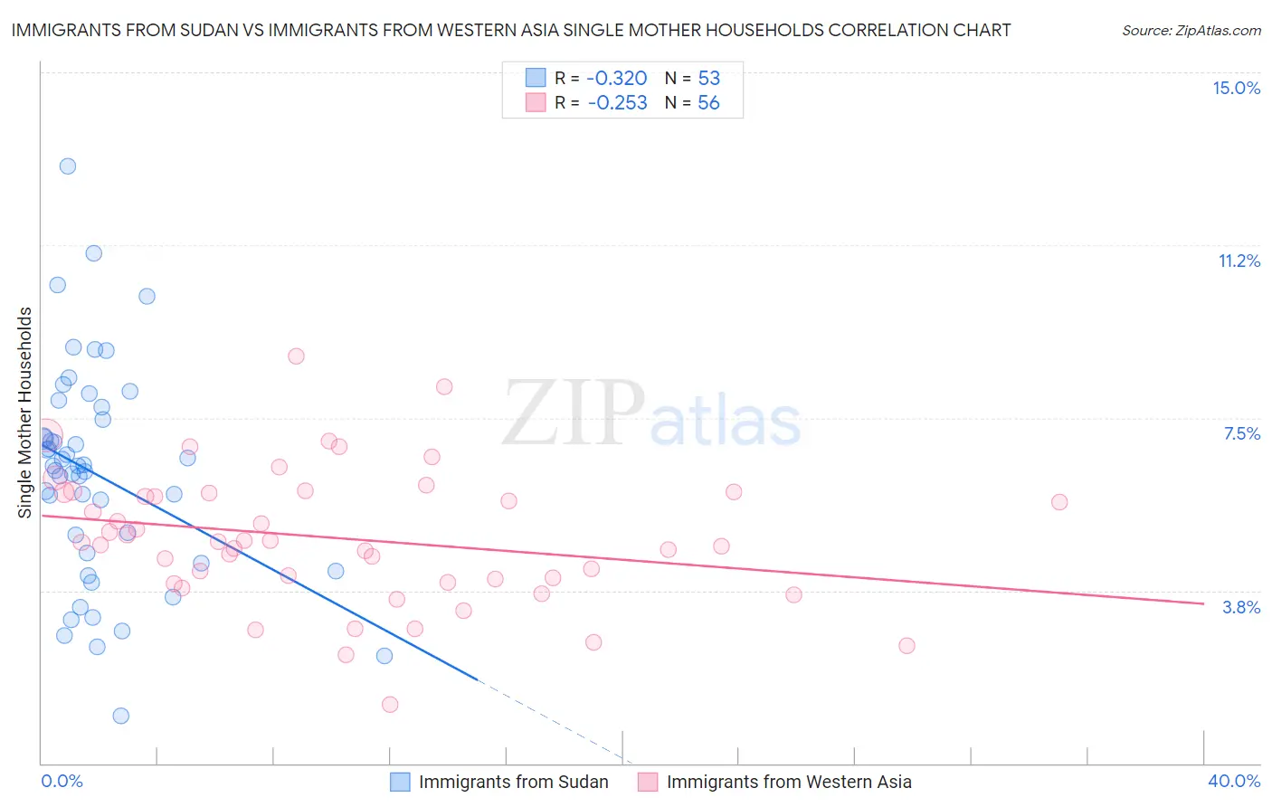 Immigrants from Sudan vs Immigrants from Western Asia Single Mother Households