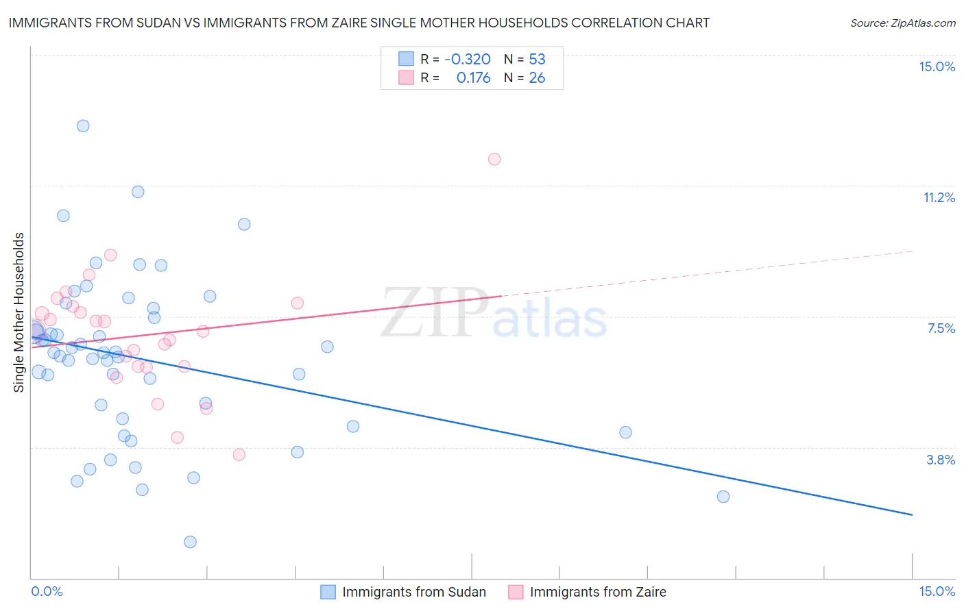 Immigrants from Sudan vs Immigrants from Zaire Single Mother Households