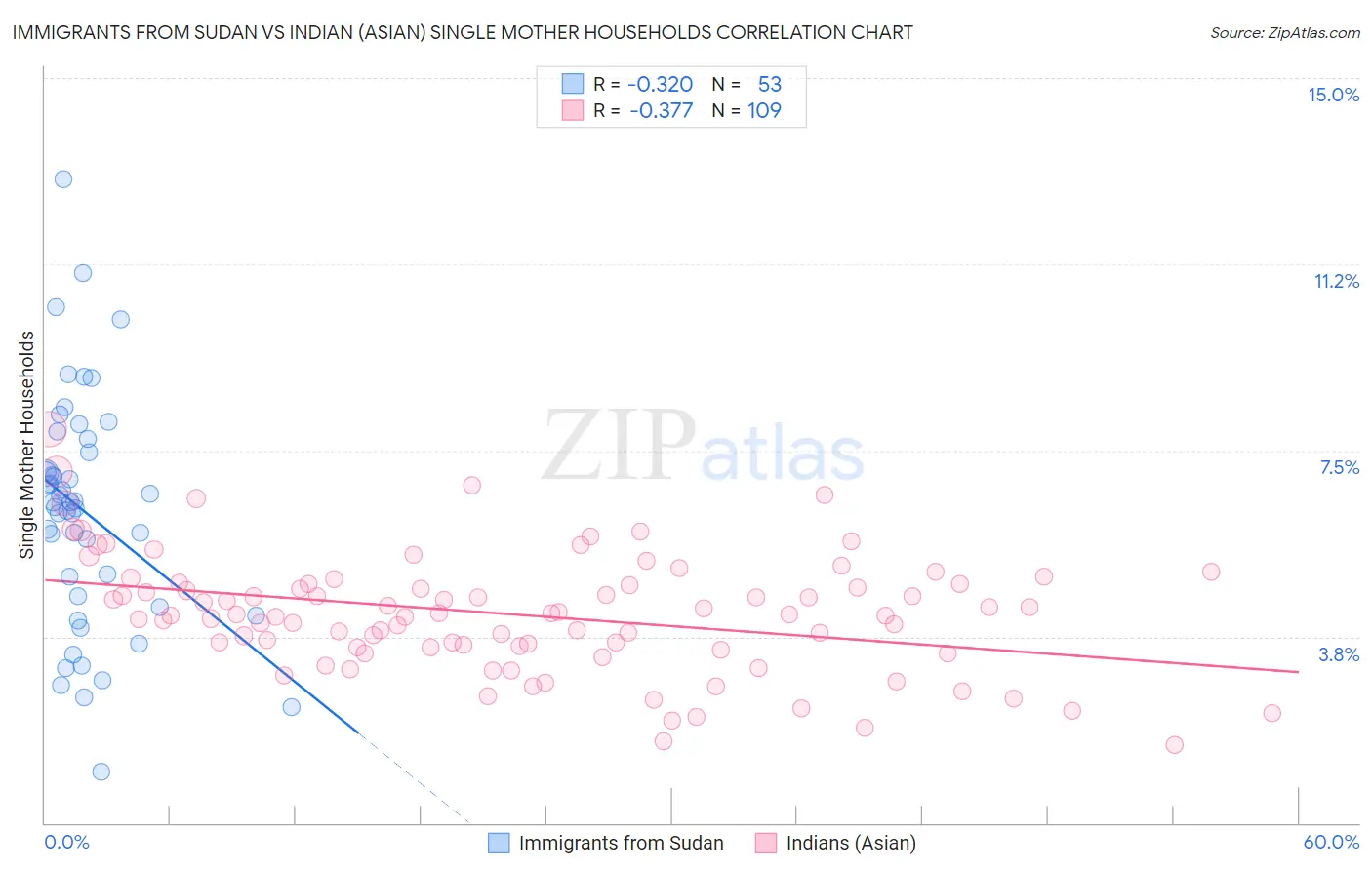 Immigrants from Sudan vs Indian (Asian) Single Mother Households