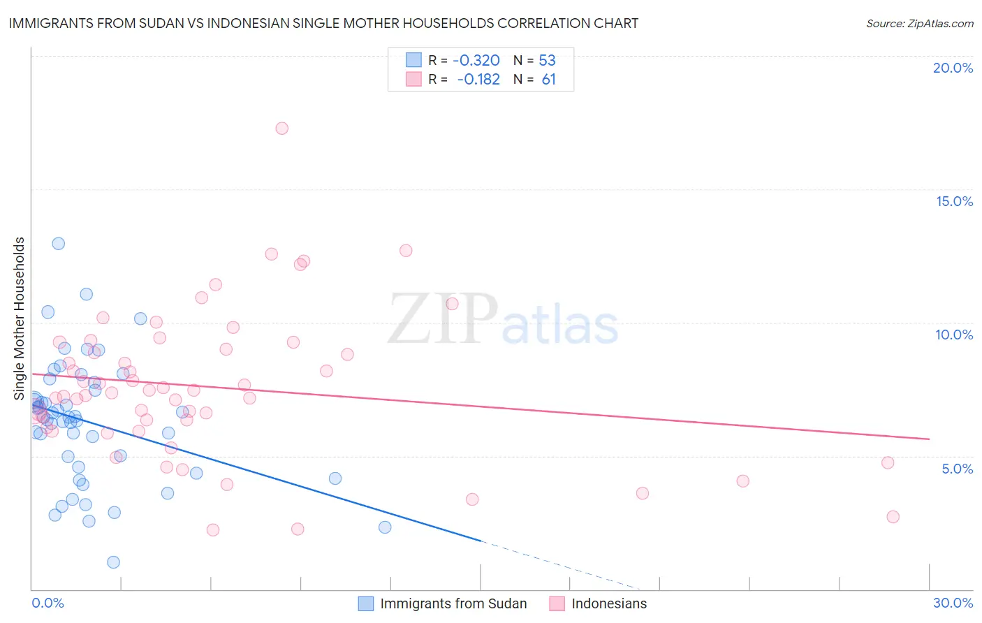Immigrants from Sudan vs Indonesian Single Mother Households