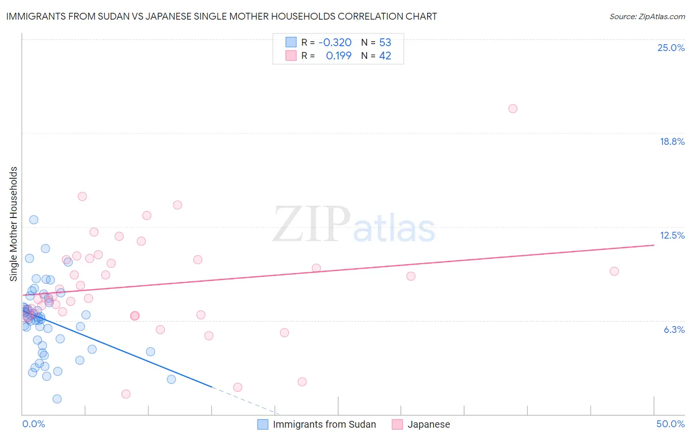 Immigrants from Sudan vs Japanese Single Mother Households