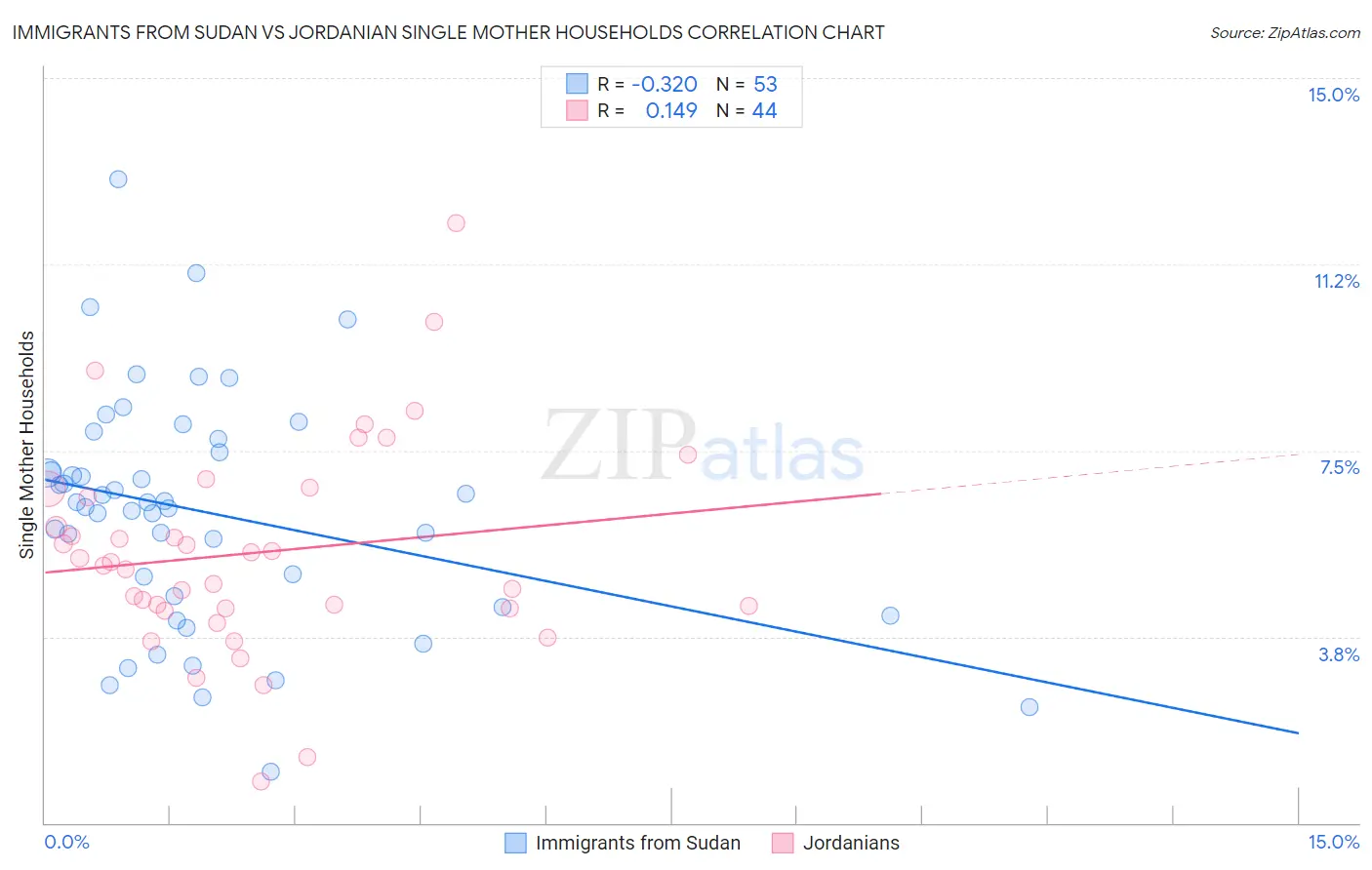 Immigrants from Sudan vs Jordanian Single Mother Households