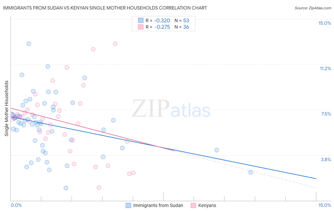 Immigrants from Sudan vs Kenyan Single Mother Households