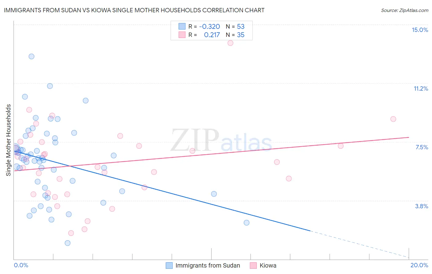 Immigrants from Sudan vs Kiowa Single Mother Households