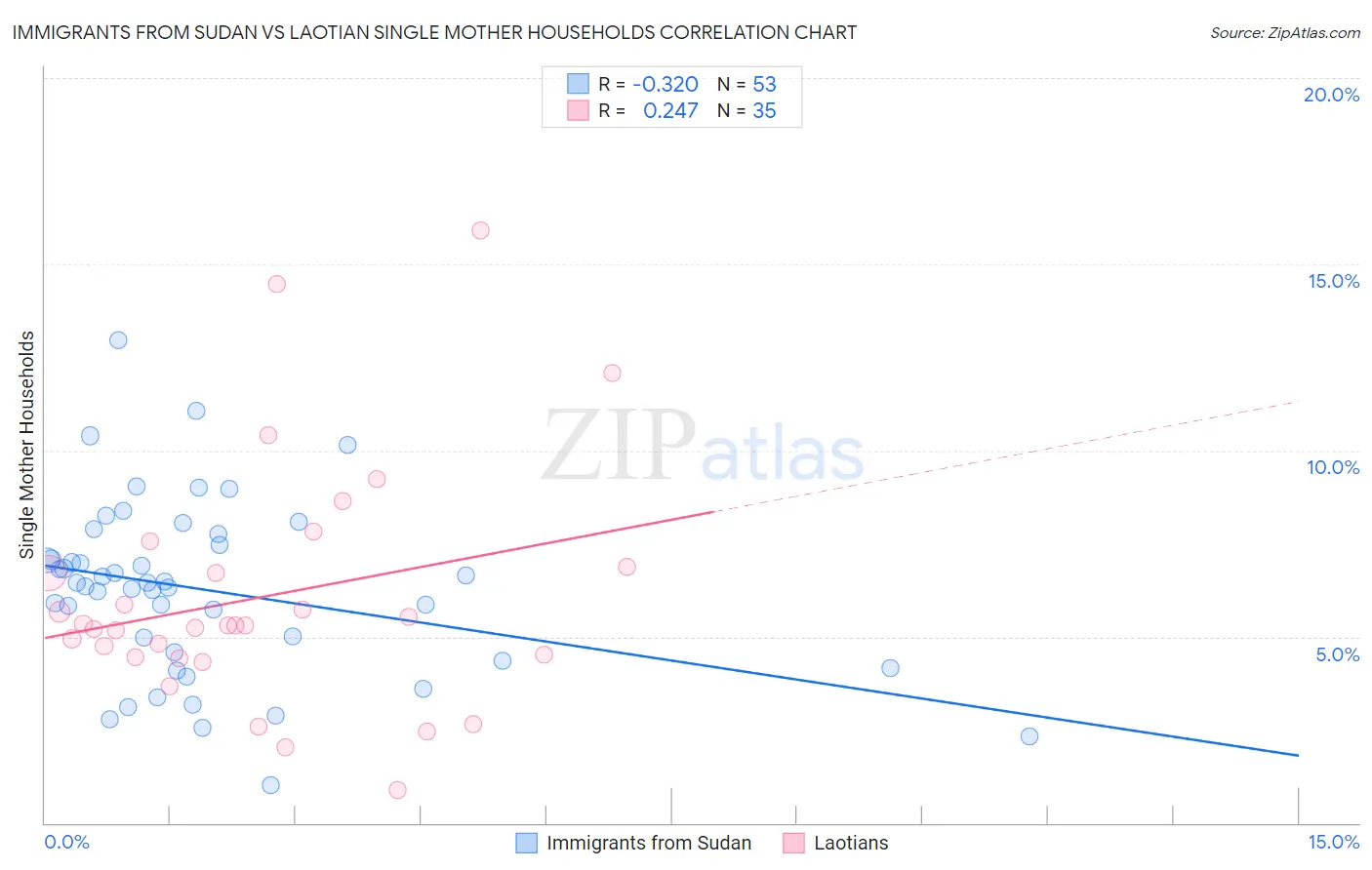 Immigrants from Sudan vs Laotian Single Mother Households