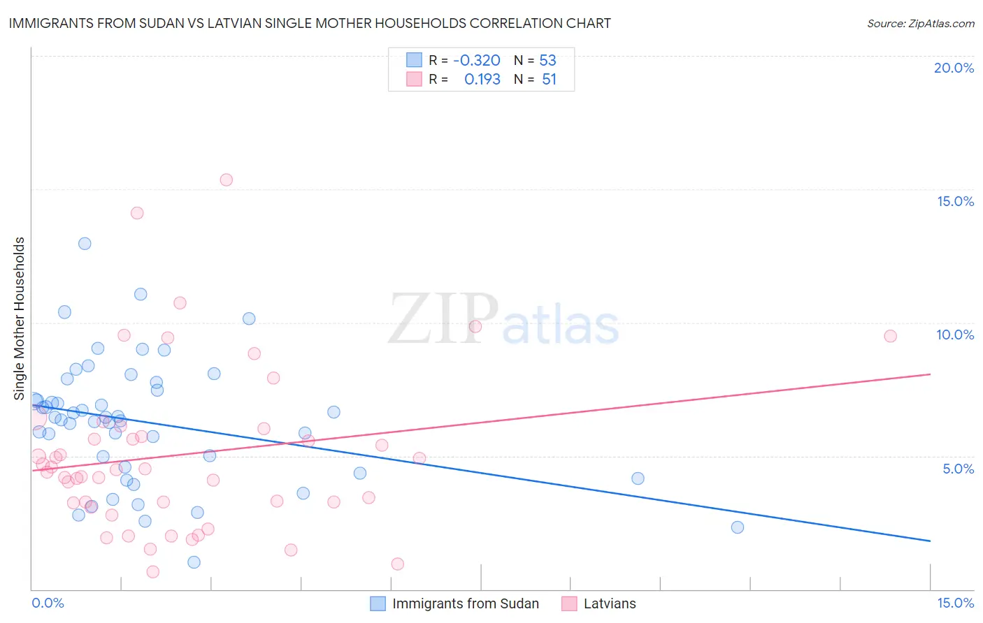 Immigrants from Sudan vs Latvian Single Mother Households