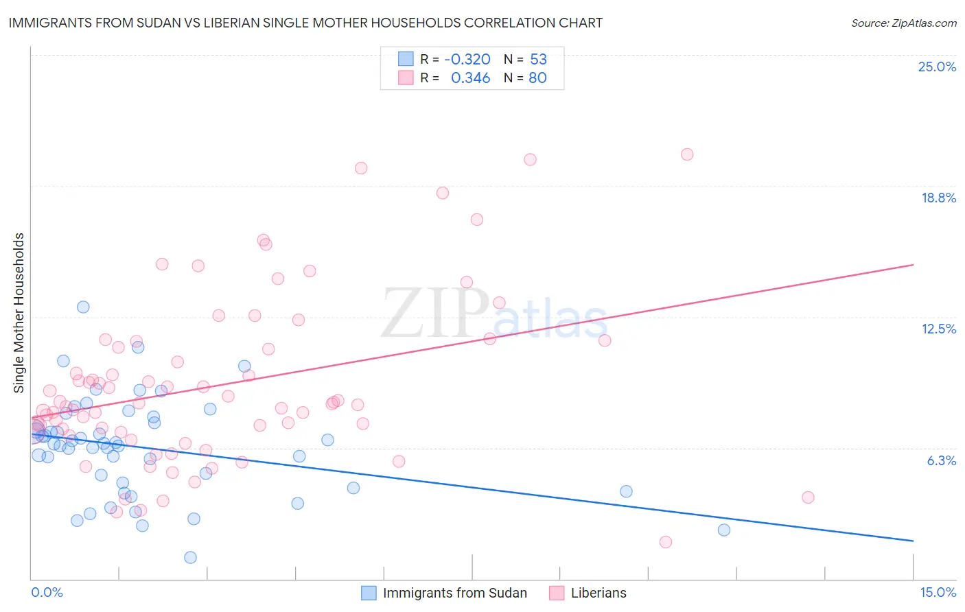 Immigrants from Sudan vs Liberian Single Mother Households