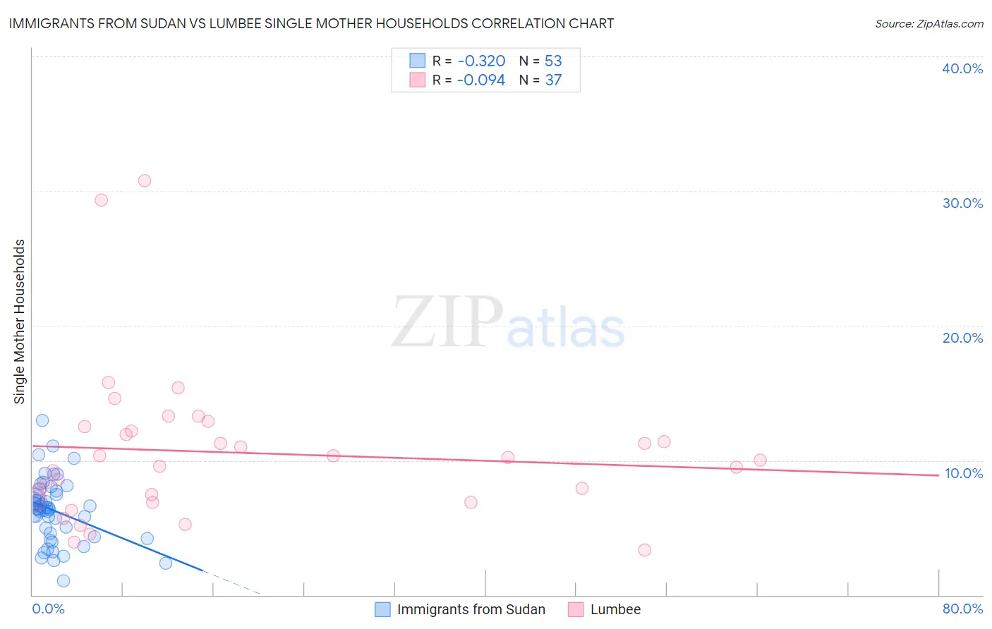 Immigrants from Sudan vs Lumbee Single Mother Households