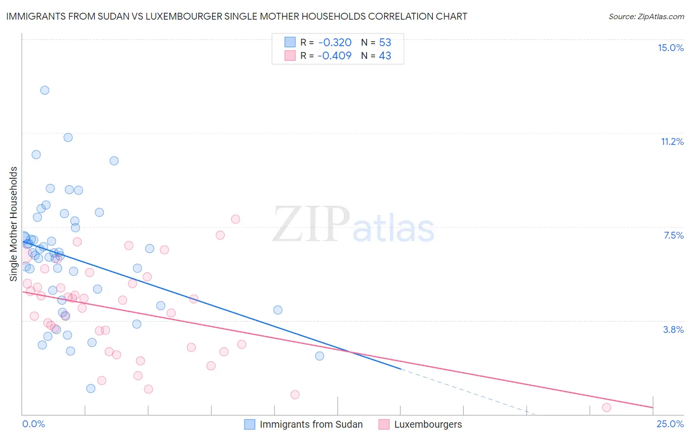 Immigrants from Sudan vs Luxembourger Single Mother Households