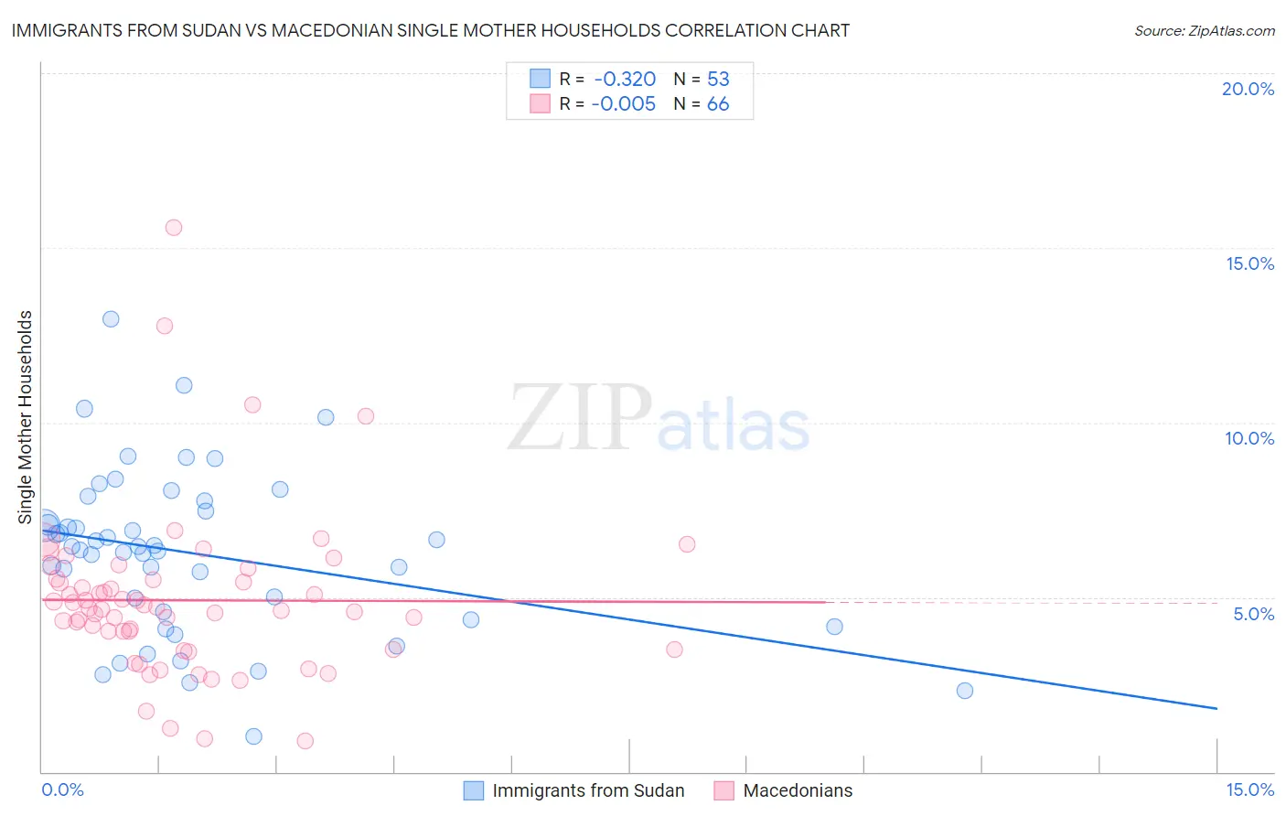 Immigrants from Sudan vs Macedonian Single Mother Households
