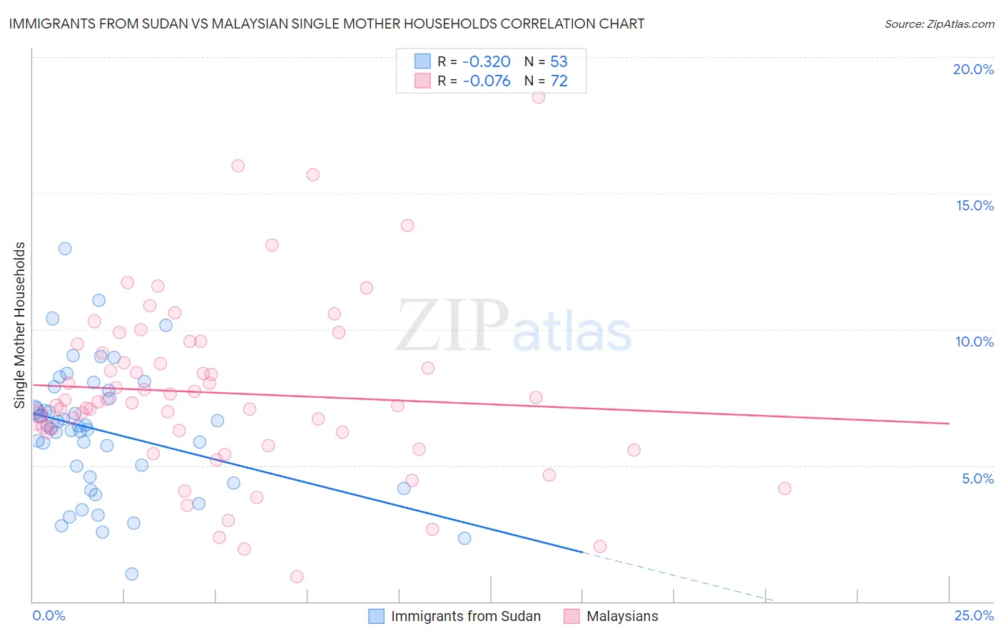 Immigrants from Sudan vs Malaysian Single Mother Households