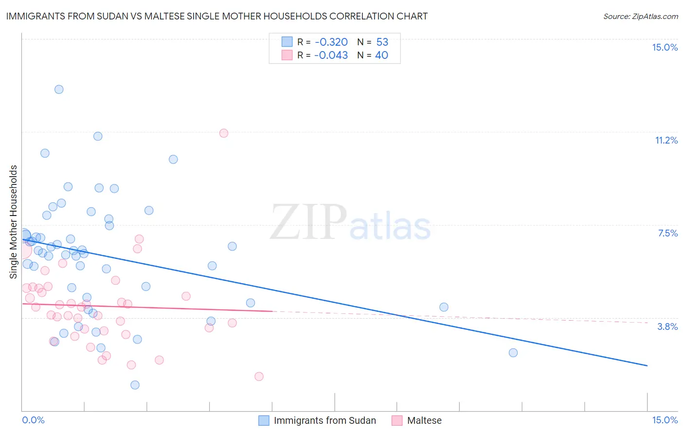 Immigrants from Sudan vs Maltese Single Mother Households