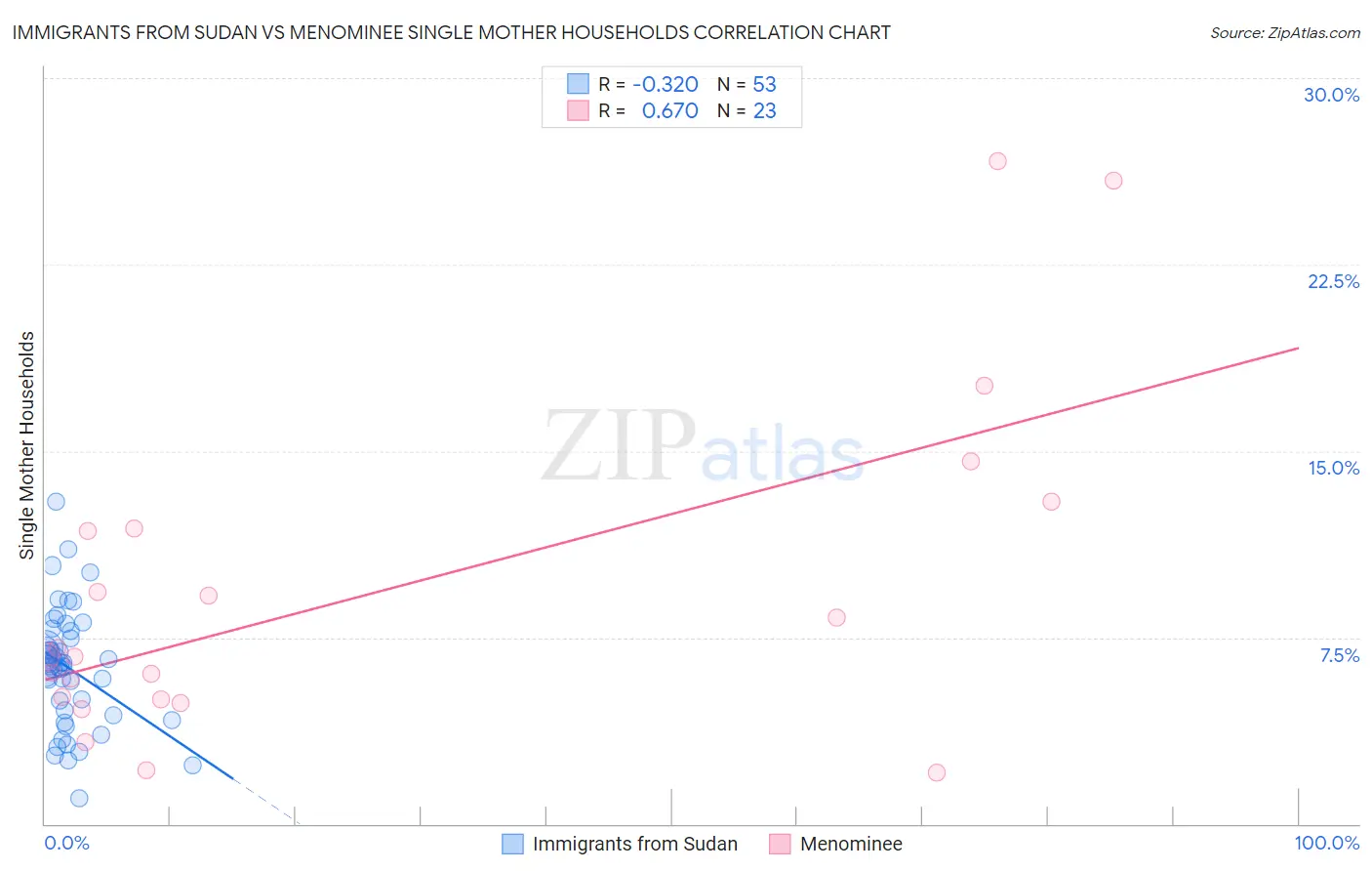 Immigrants from Sudan vs Menominee Single Mother Households