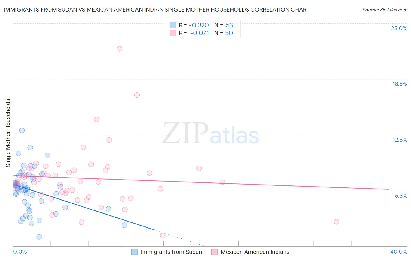 Immigrants from Sudan vs Mexican American Indian Single Mother Households