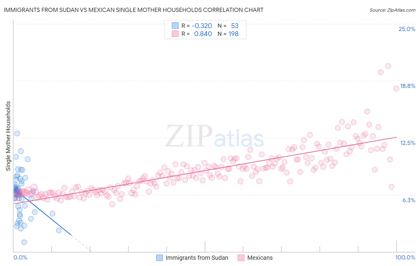 Immigrants from Sudan vs Mexican Single Mother Households