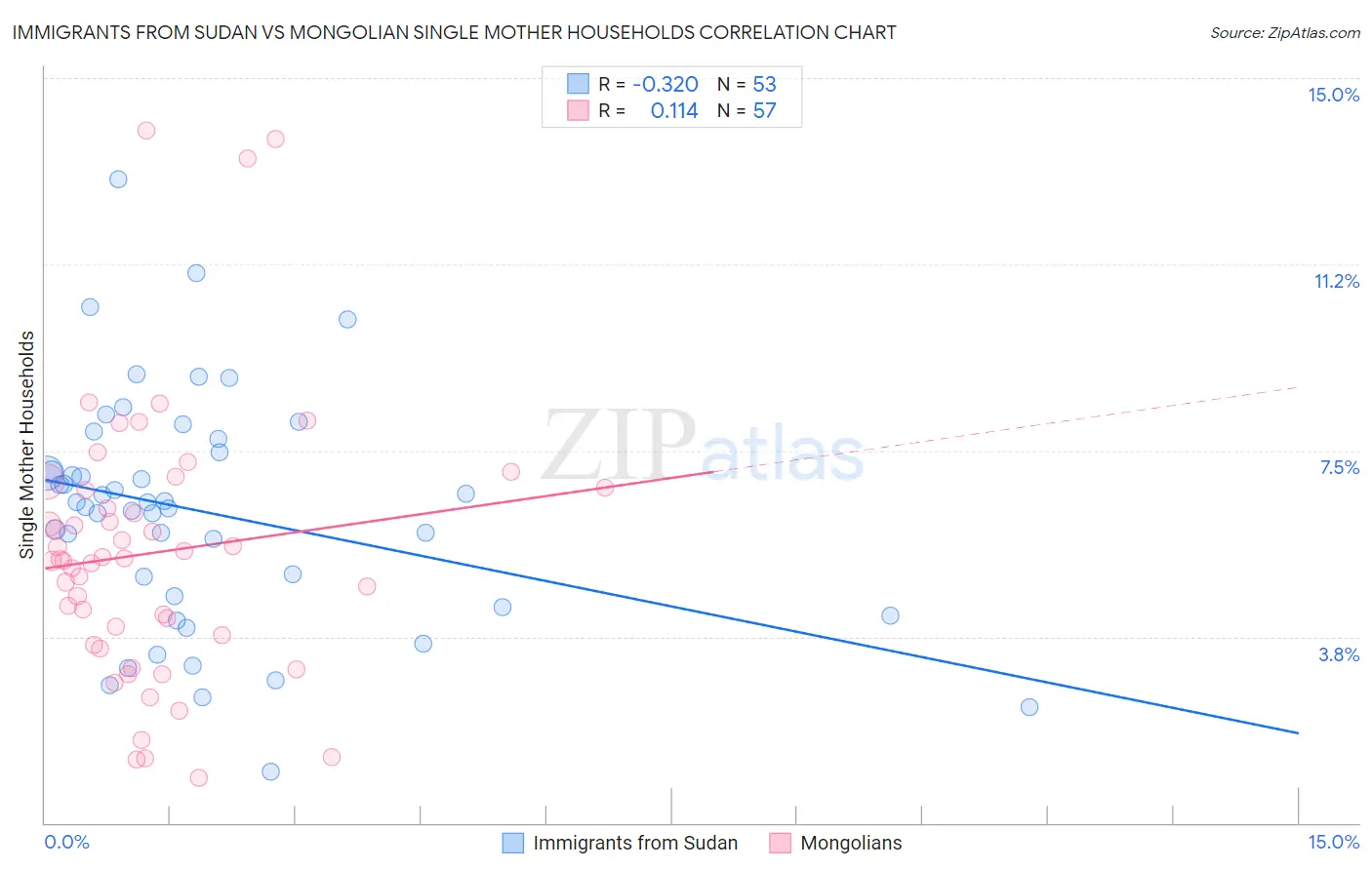 Immigrants from Sudan vs Mongolian Single Mother Households