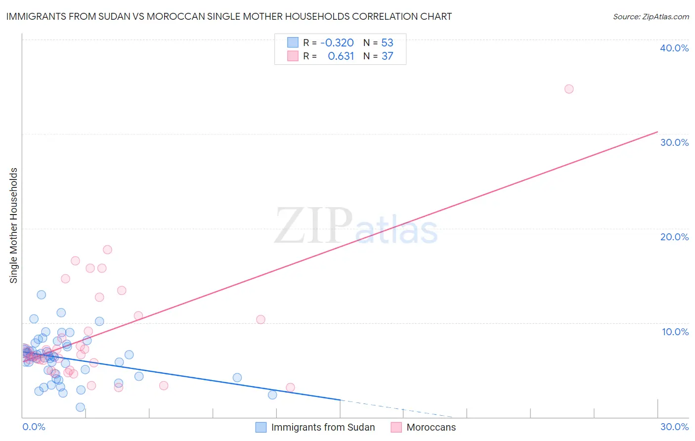 Immigrants from Sudan vs Moroccan Single Mother Households