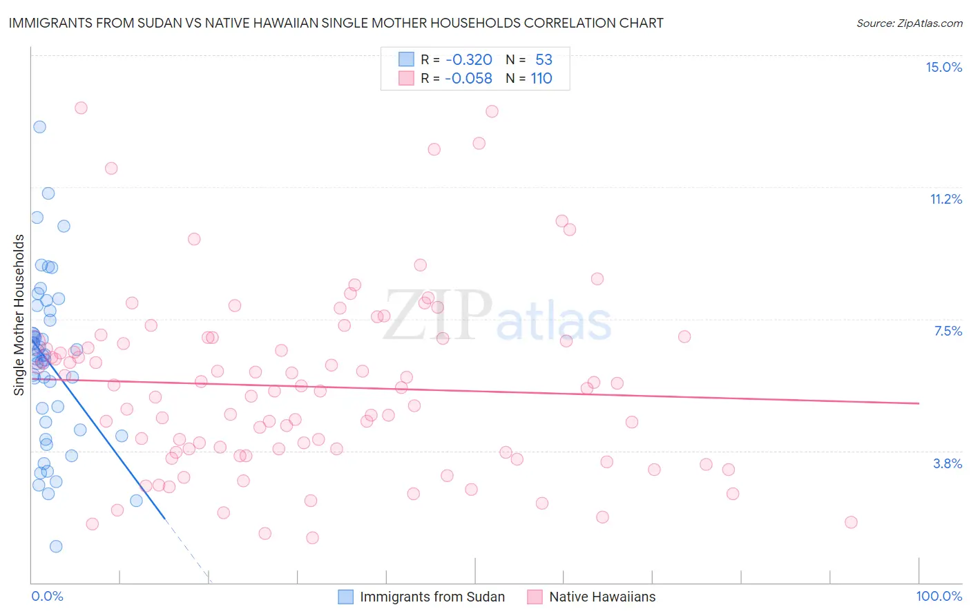 Immigrants from Sudan vs Native Hawaiian Single Mother Households