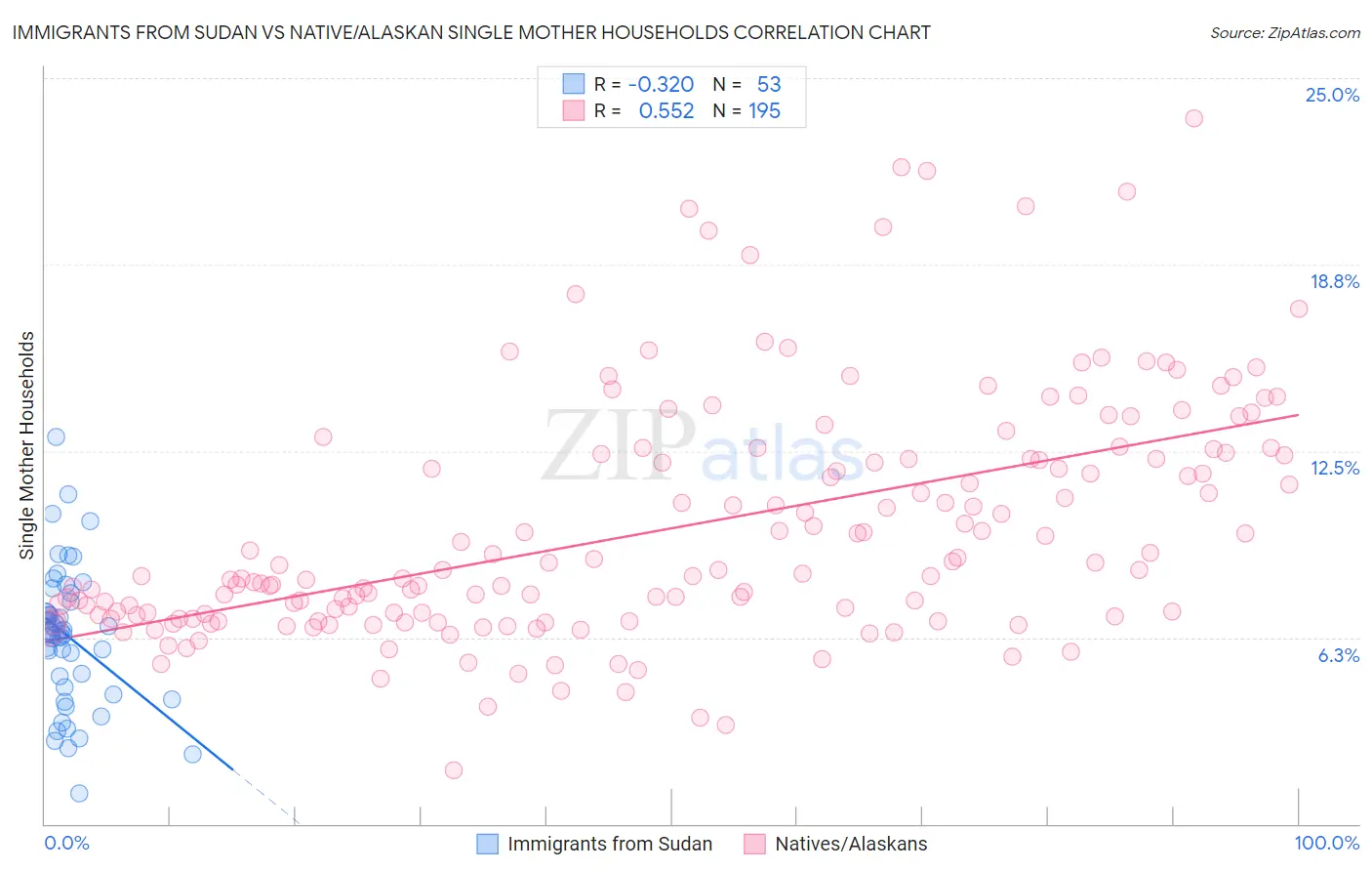 Immigrants from Sudan vs Native/Alaskan Single Mother Households