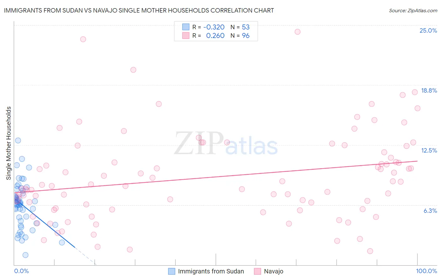 Immigrants from Sudan vs Navajo Single Mother Households