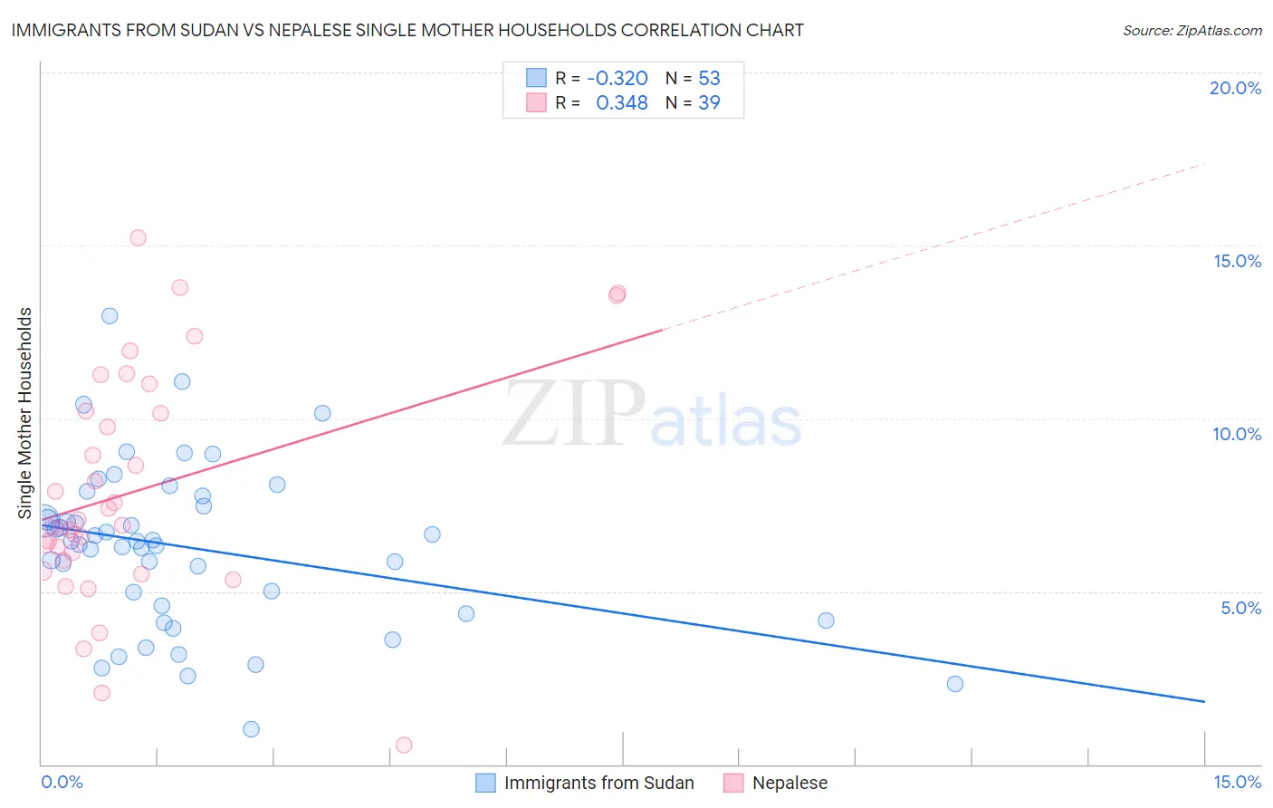 Immigrants from Sudan vs Nepalese Single Mother Households