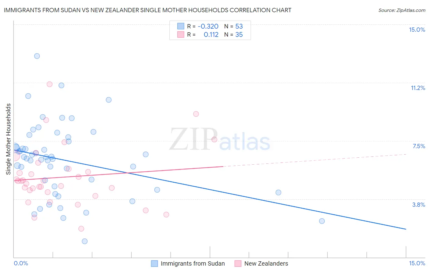 Immigrants from Sudan vs New Zealander Single Mother Households