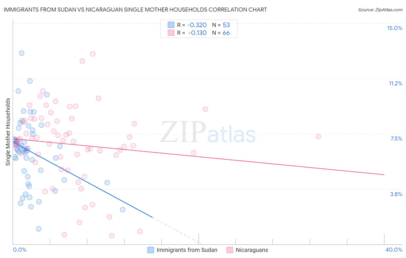 Immigrants from Sudan vs Nicaraguan Single Mother Households