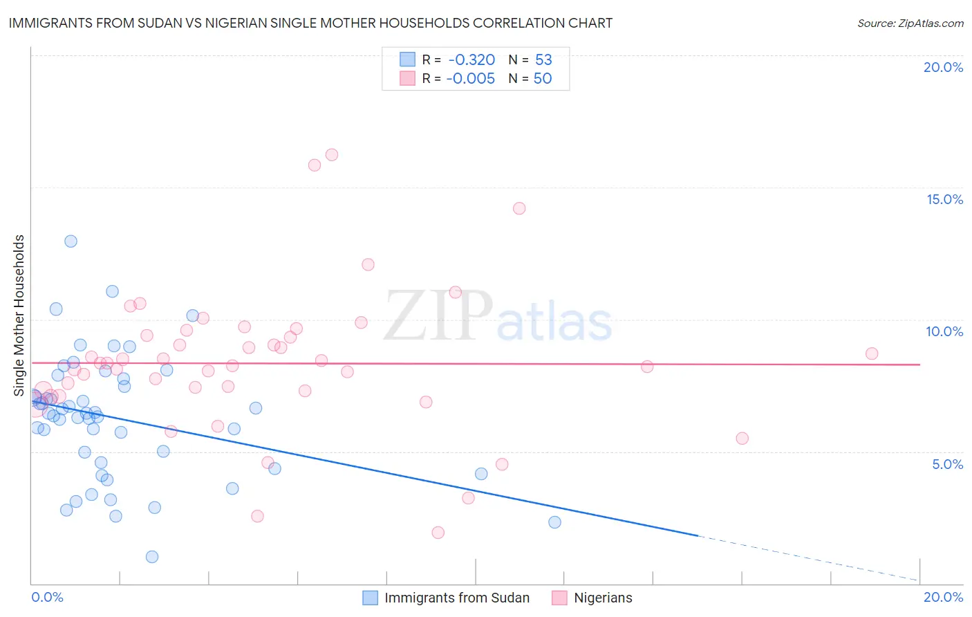 Immigrants from Sudan vs Nigerian Single Mother Households