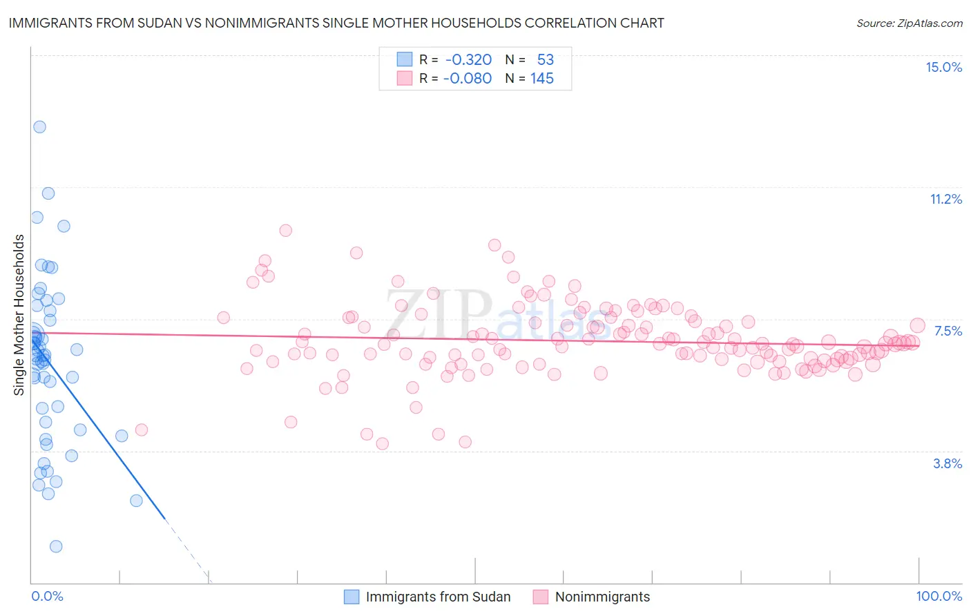 Immigrants from Sudan vs Nonimmigrants Single Mother Households