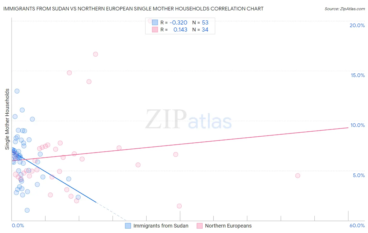 Immigrants from Sudan vs Northern European Single Mother Households