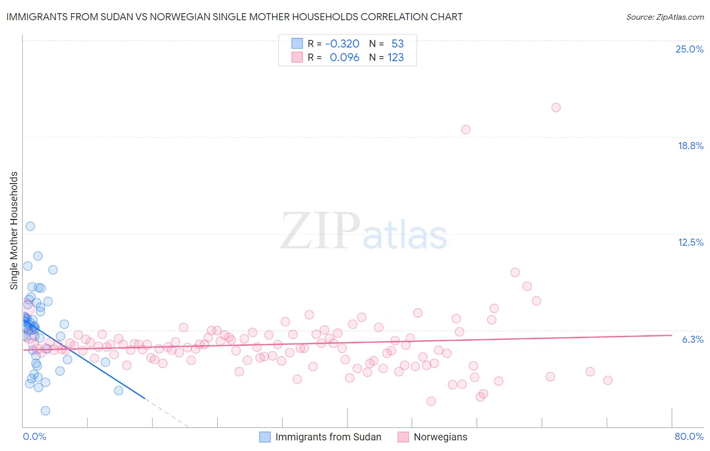 Immigrants from Sudan vs Norwegian Single Mother Households