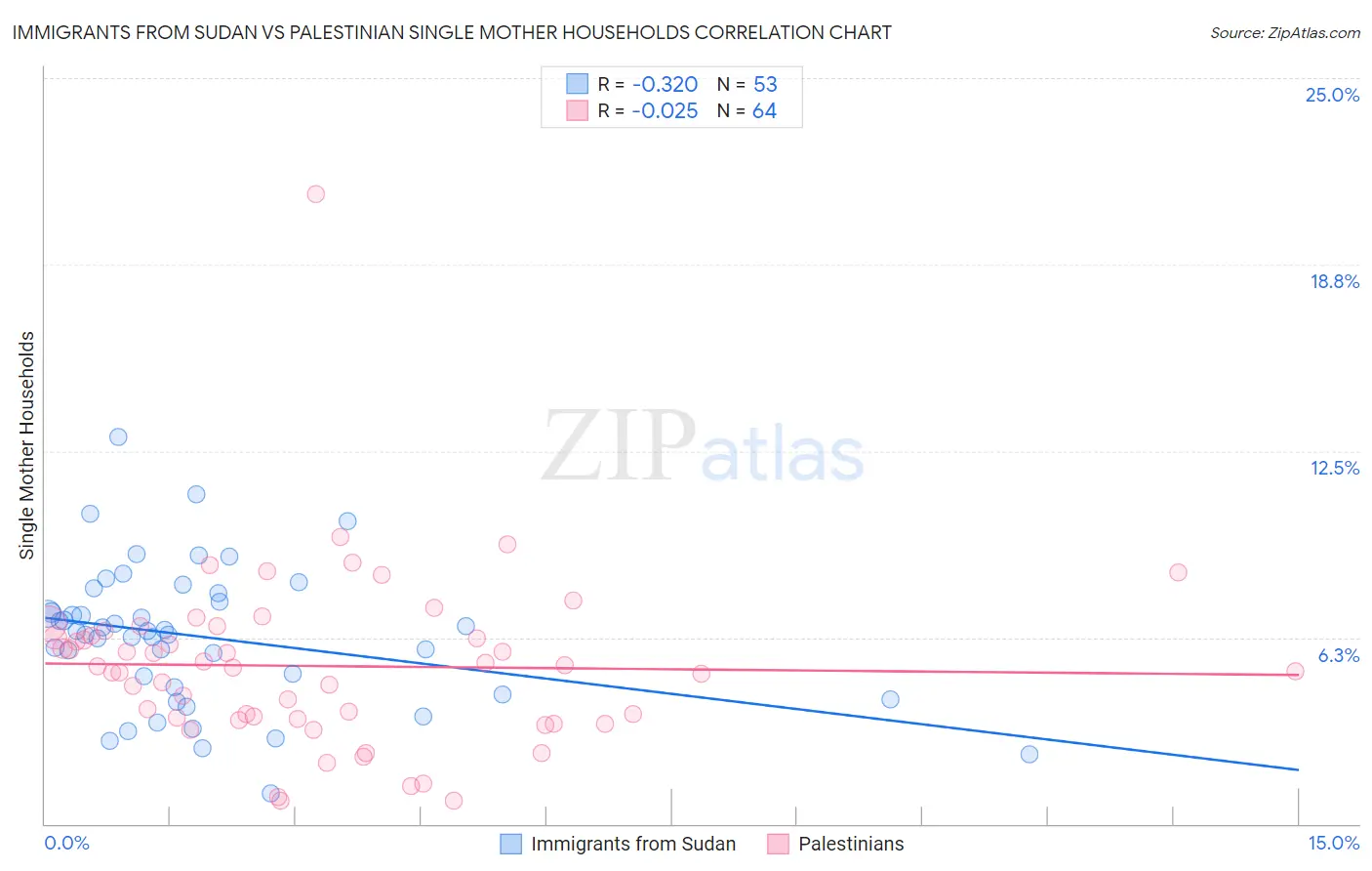 Immigrants from Sudan vs Palestinian Single Mother Households