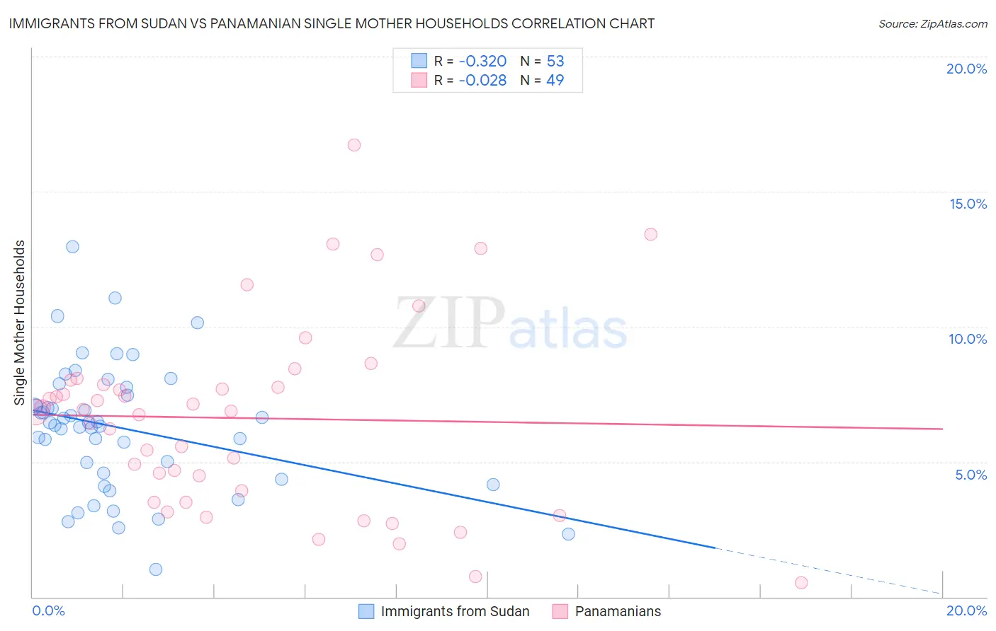 Immigrants from Sudan vs Panamanian Single Mother Households