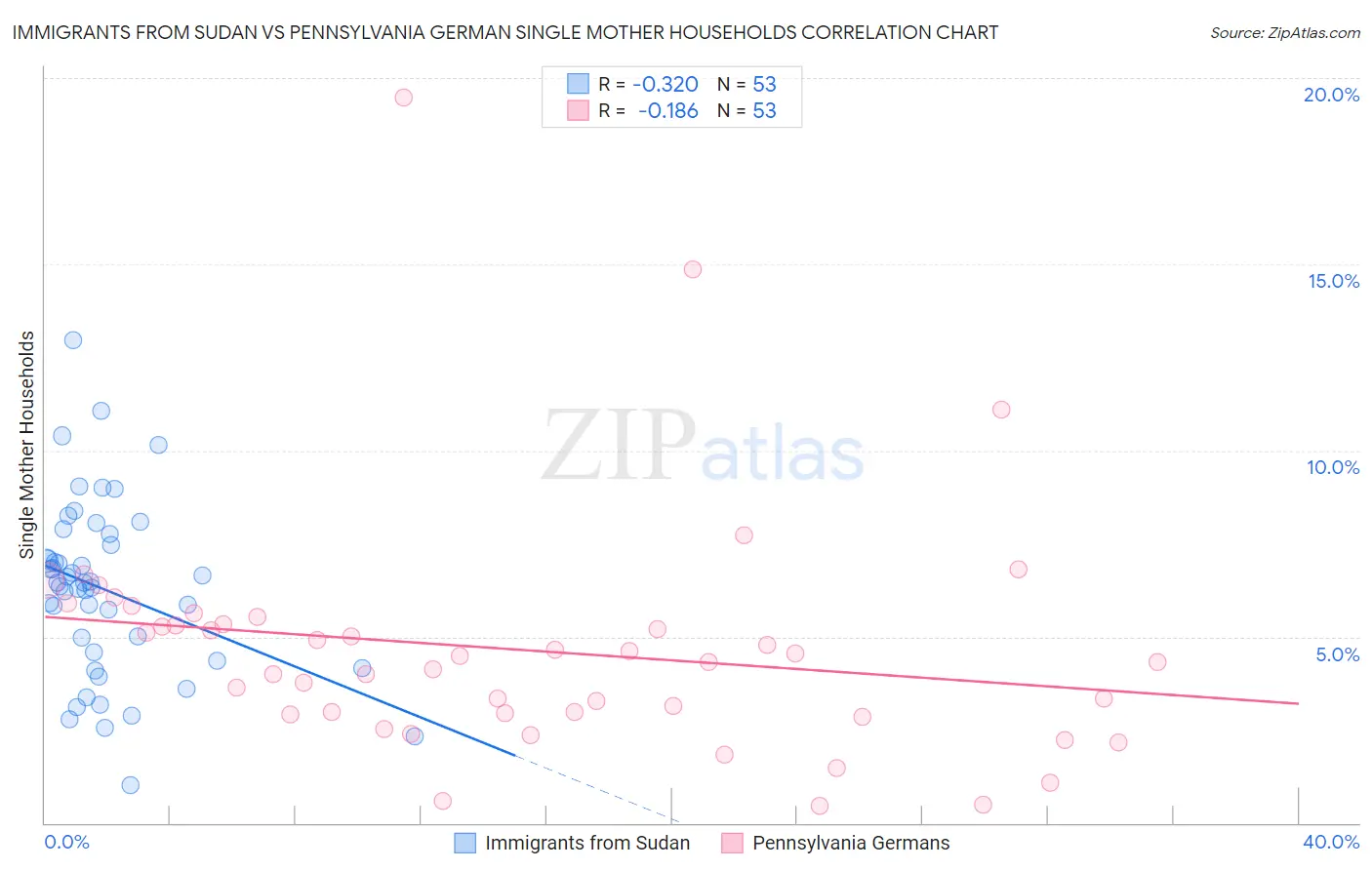 Immigrants from Sudan vs Pennsylvania German Single Mother Households