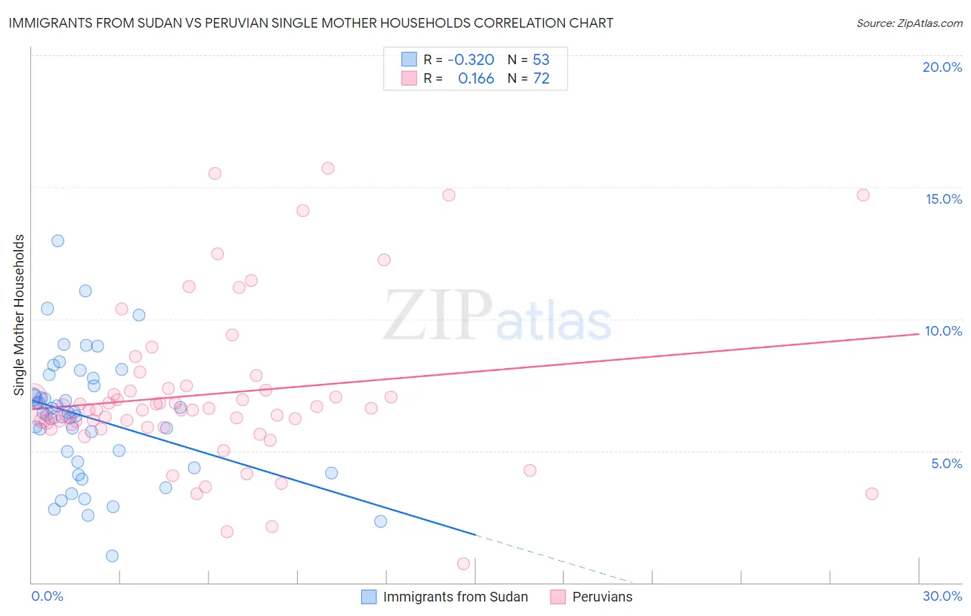 Immigrants from Sudan vs Peruvian Single Mother Households