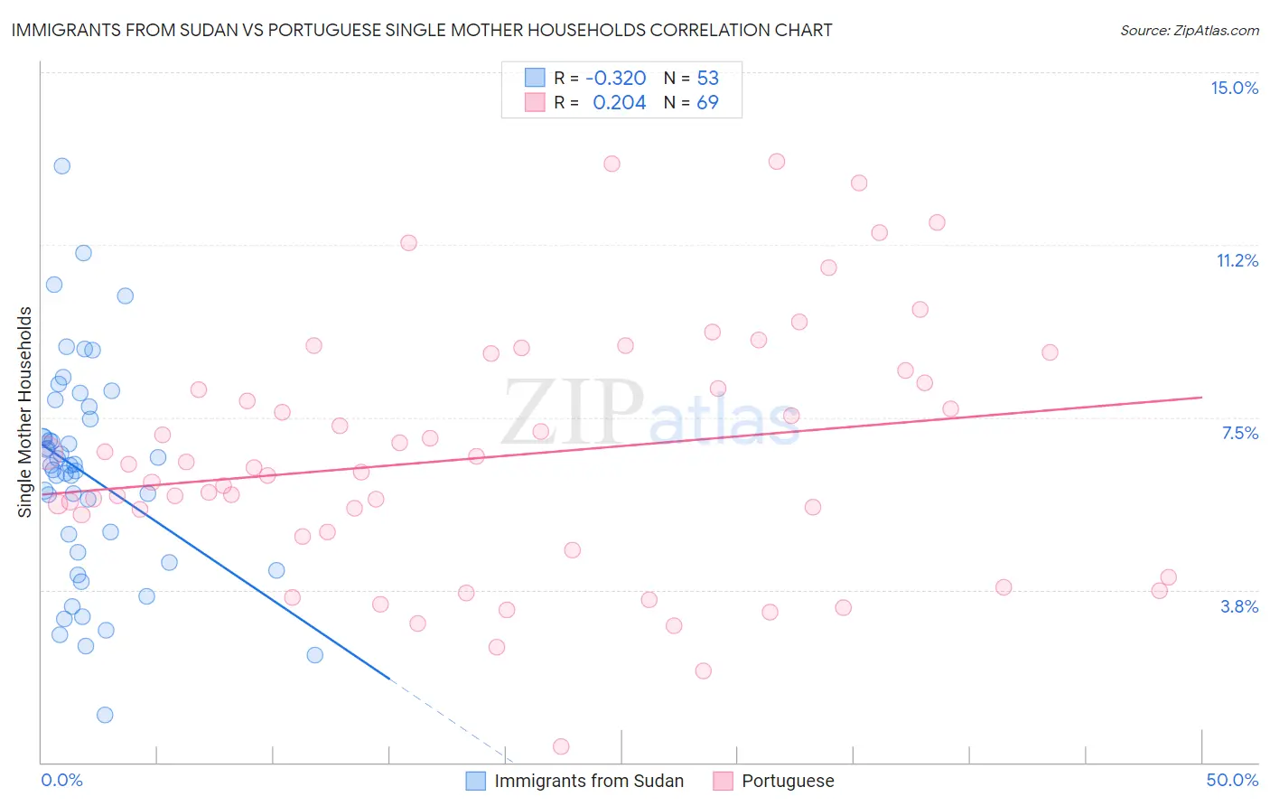 Immigrants from Sudan vs Portuguese Single Mother Households