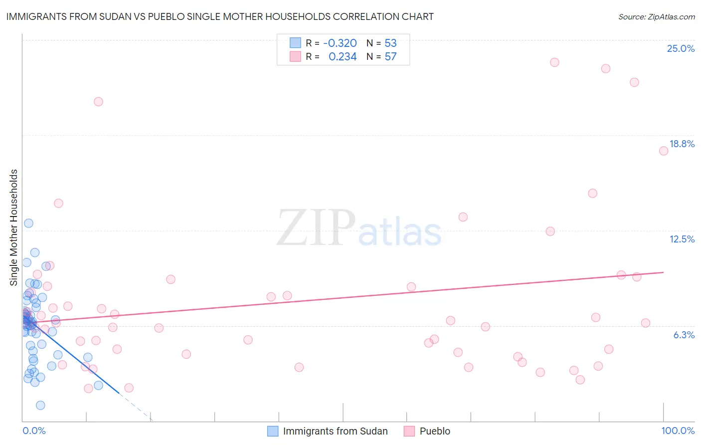Immigrants from Sudan vs Pueblo Single Mother Households