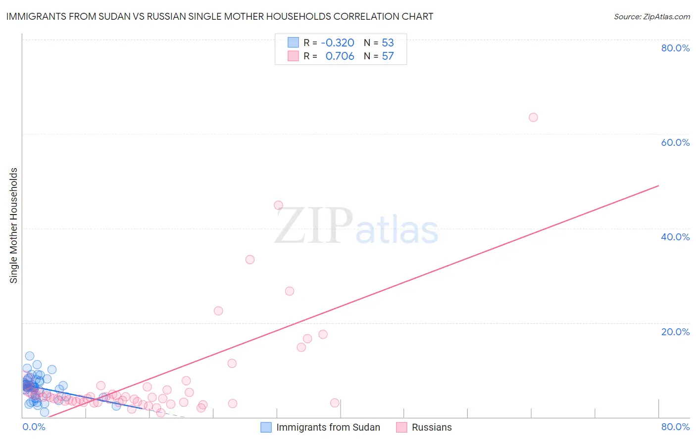 Immigrants from Sudan vs Russian Single Mother Households
