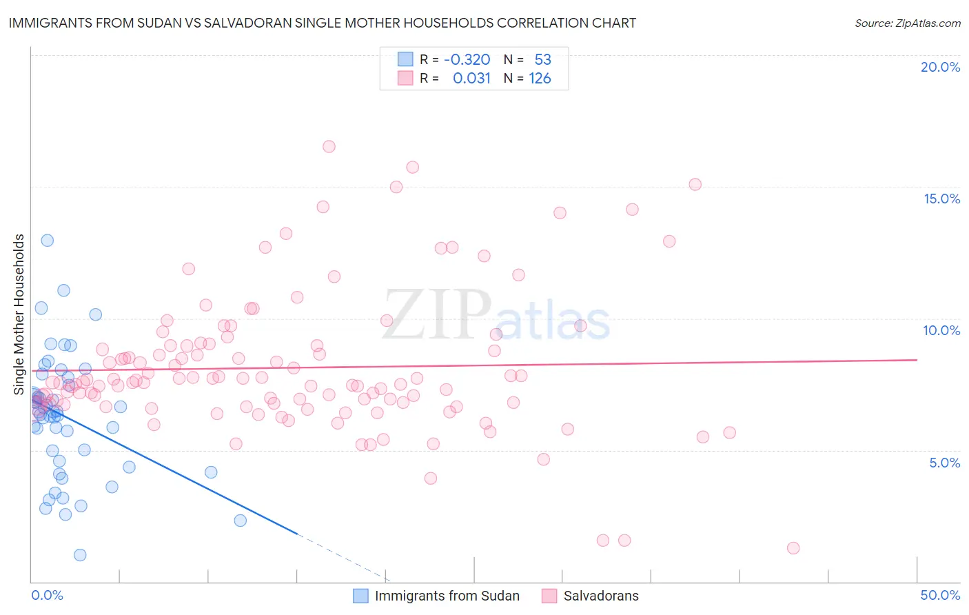 Immigrants from Sudan vs Salvadoran Single Mother Households
