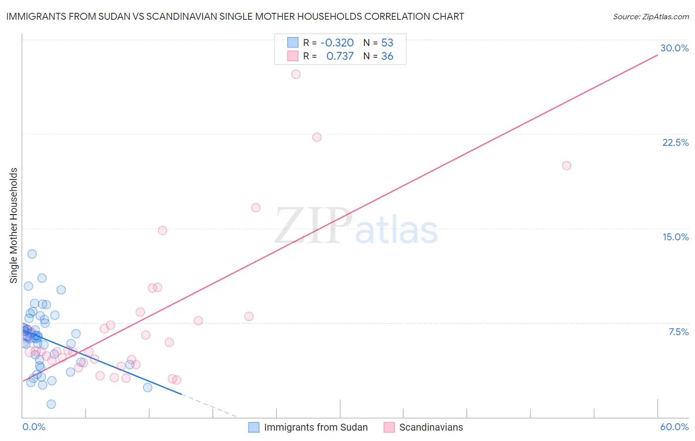 Immigrants from Sudan vs Scandinavian Single Mother Households