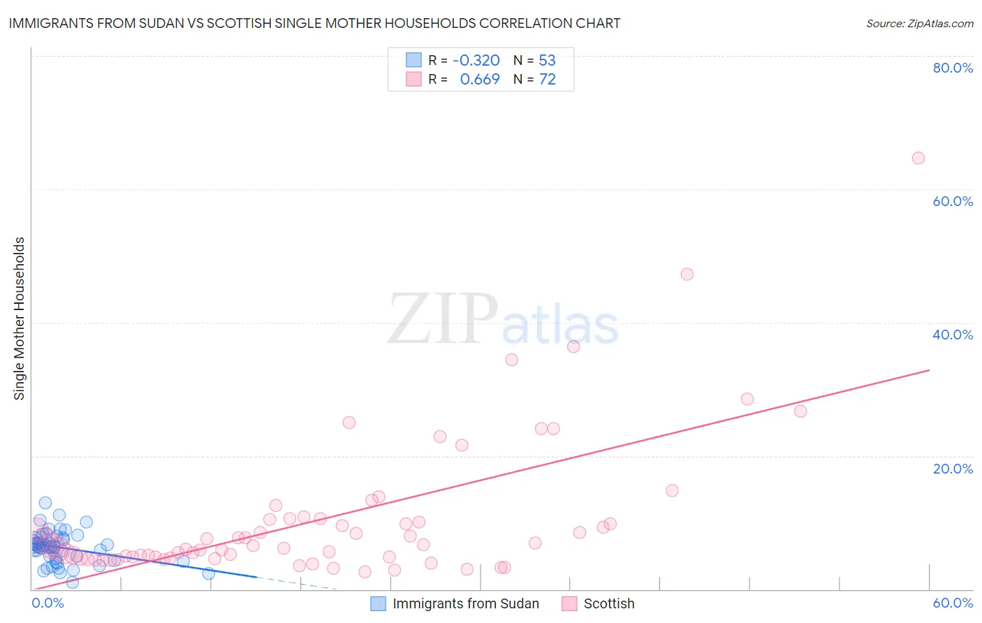 Immigrants from Sudan vs Scottish Single Mother Households