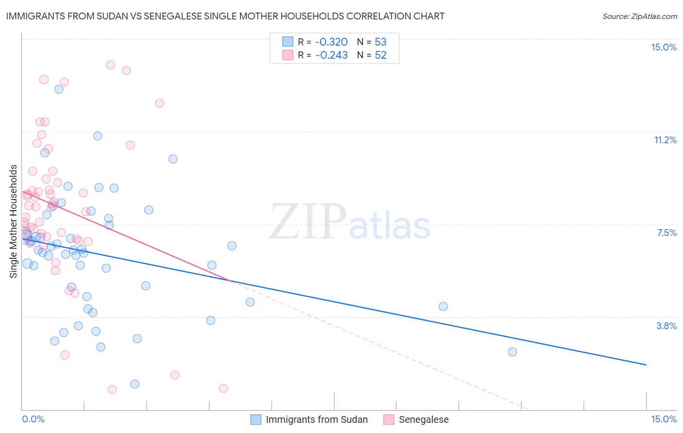 Immigrants from Sudan vs Senegalese Single Mother Households
