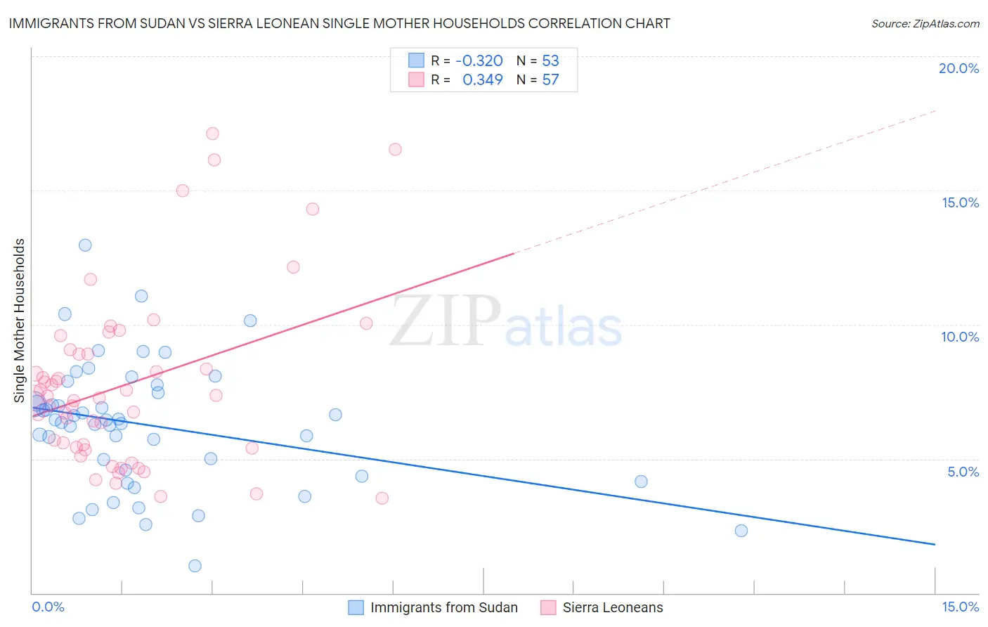Immigrants from Sudan vs Sierra Leonean Single Mother Households