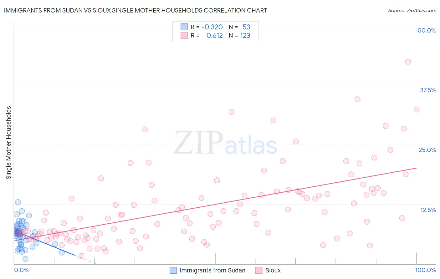 Immigrants from Sudan vs Sioux Single Mother Households