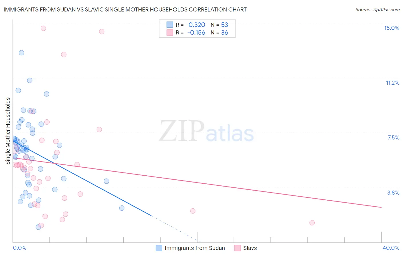 Immigrants from Sudan vs Slavic Single Mother Households