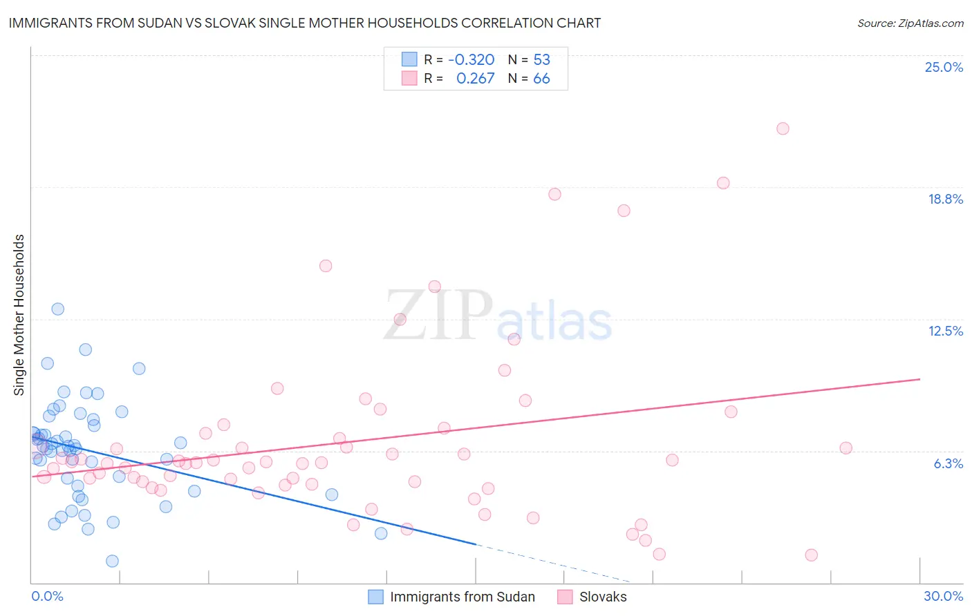 Immigrants from Sudan vs Slovak Single Mother Households