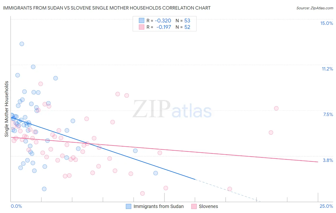 Immigrants from Sudan vs Slovene Single Mother Households